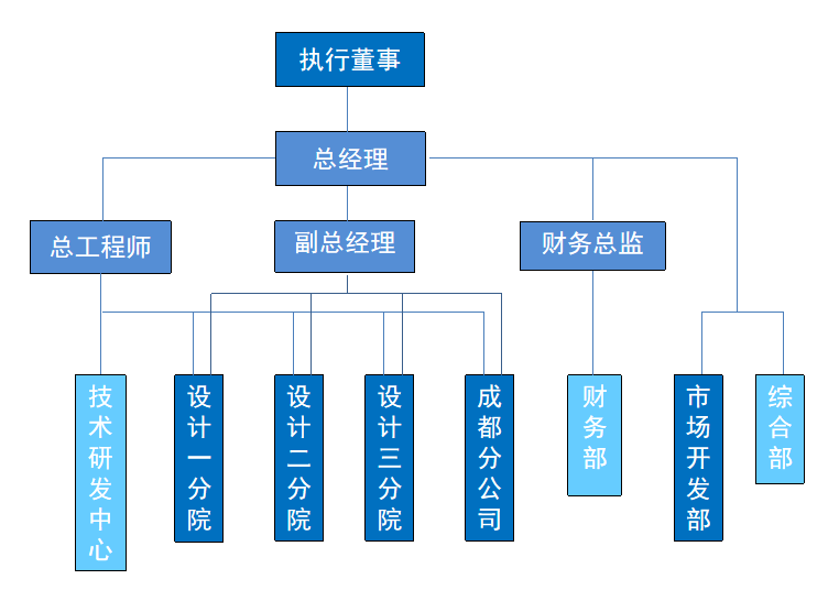 组织架构图202407